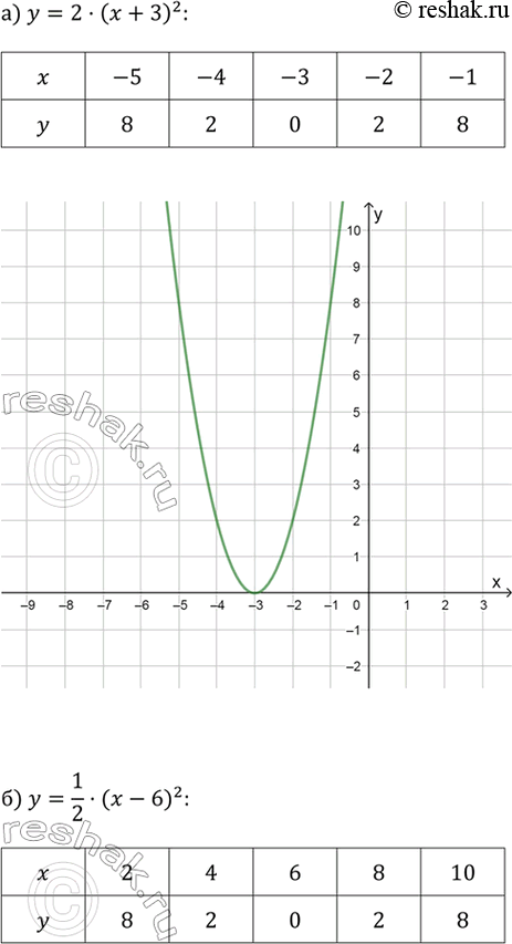 ����������� ���������� ������������ ������ ������� � ������� ��� ������� ��������, ���� ��������, ��� ������ ������� ������� ����� ��� �:�) �������� � = 2�^2 �� 3 �������...