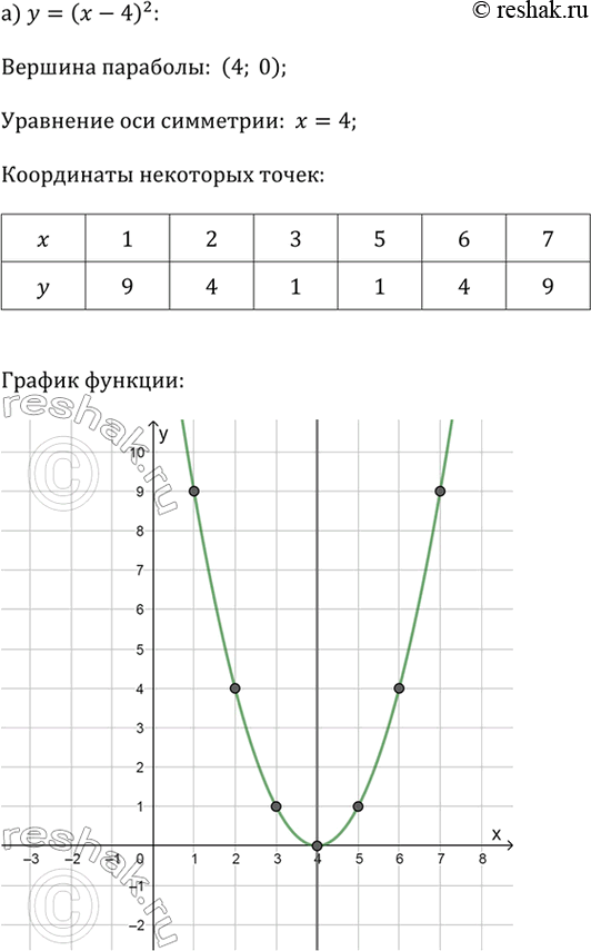 ����������� ��������� ������ �������:�) � = (� - 4)^2;  �) � = 2(� + 2)^2;�) � = -(� + �)^2;�) � = -1/2 (� - 1)^2.�������������� ��������� ������:1) ������� ����������...