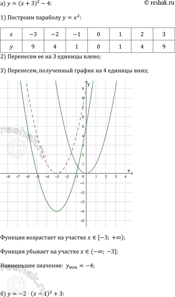 ����������� ��������� ������ �������. � �������� ������� �������������� �������� 3.�) � = (� + �)^2 - 4;   �) � = -(� + 1)^2 - 1;�) � = -2(� - 1)^2 + 3; �) � = 1/2 (� - 4)^2 +...