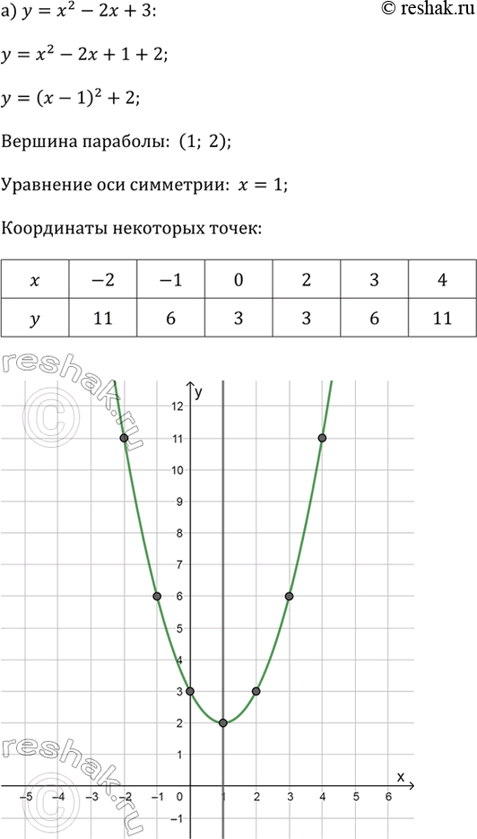 ����������� ��������� ������ �������. � �������� ������� �������������� �������� 4.�) � = �^2 - 2� + 3;   �) � = �^2 + 6� + 8;�) � = �^2 + 4�;   �) � = �^2 - 4� +...