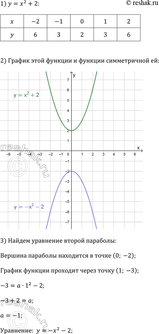 ����������� ��������� ��������, �������� ���������� � = �^2 + 2. ��������� ��������, ������������ ������ ������������ ��� �, � ������� �...