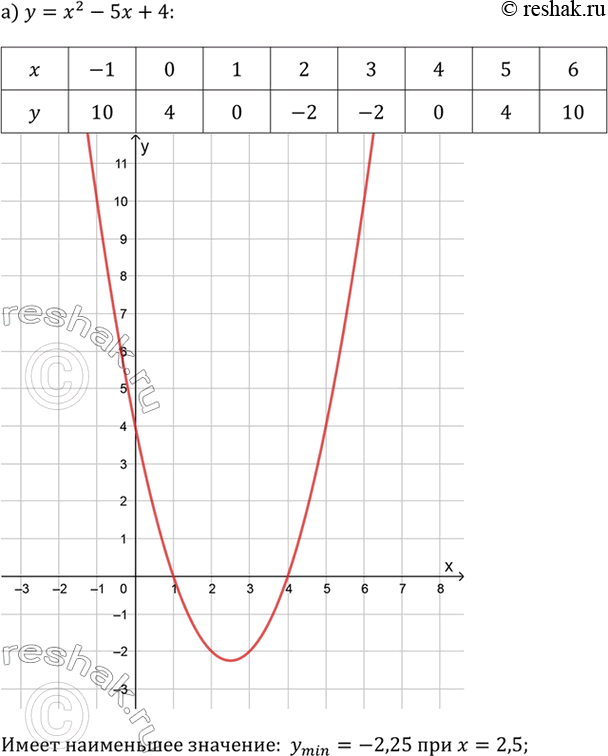 ����������� ��������� ������� �������� ������� � ��������� ������ (���������� �� ���, ����� �� ������� ���� ������� � ���� ���� ����������� ������):�) � = �^2 - 5� + 4;�) � =...