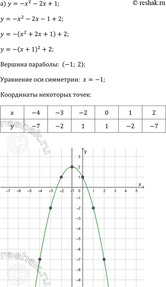 ����������� ��������� ������ �������:�) � = -�^2 - 2� + 1;   �) � = �^2 - x + 2;�) � = 2�^2 - 4� + 6;   �) � = 2�^2 + 8�.��������. ��������� ������� � ���� � = �(� + �)^2 +...