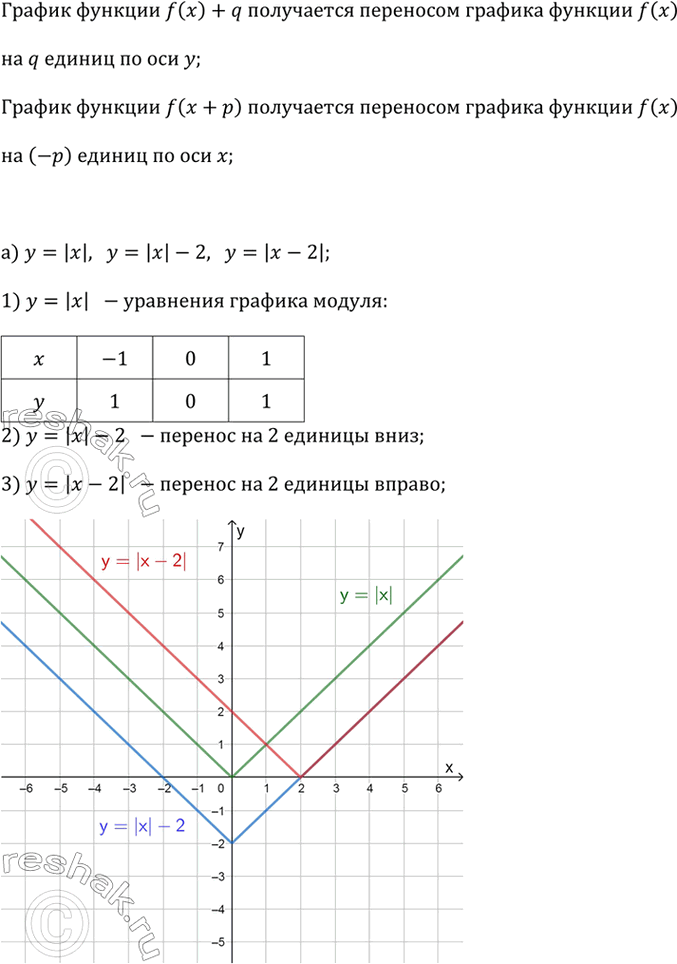 ����������� � ����� ������� ��������� ��������� ������� �������: �) � = |x|,  � = |�| - 2,  � = |� - 2|;�) � = v�,  y = vx - 4,  � = v(�-4);�) � = �^3,  � = �^3 + 2,  � = (� +...