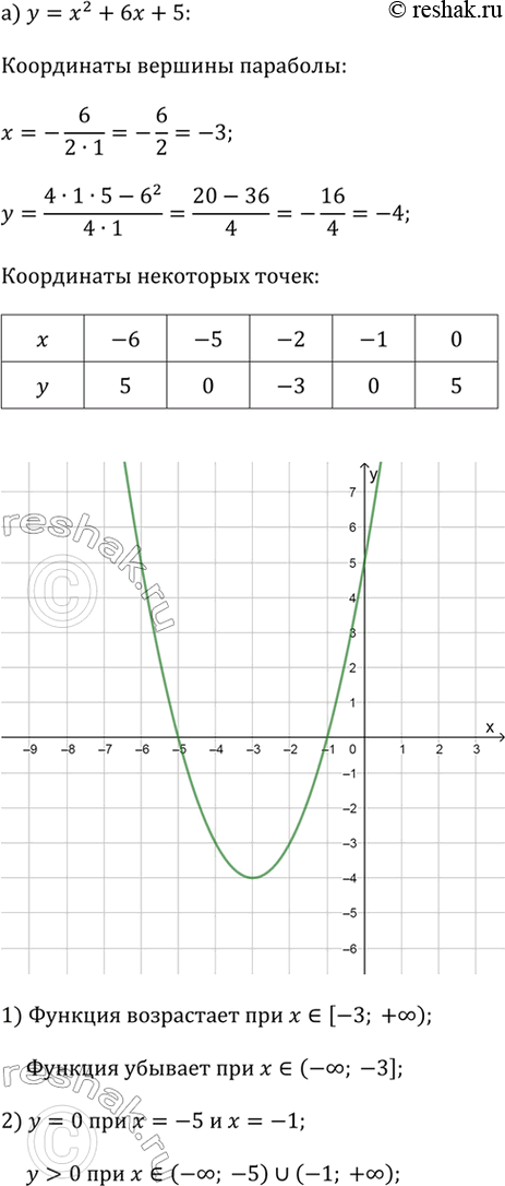 ����������� ��������� ������ �������:�) y = x^2 + 6x + 5;�) y = -x^2 + 2x - 5;�) y = 1/2 x^2 - 2x;�) y = -2x^2 + 8;�) y = -1/2 x^2 + 3x - 4;�) y = x^2 + 4x + 4;�...