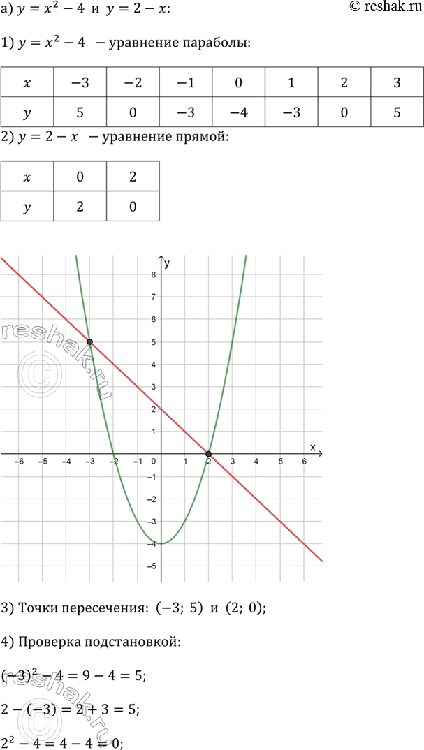 ����������� � ����� ������� ��������� ��������� ������� ������� � ������� ���������� �� ����� �����������. ��������� ��������� ������������:a) y = �^2 � 4  �  y = 2 - �;�) � =...