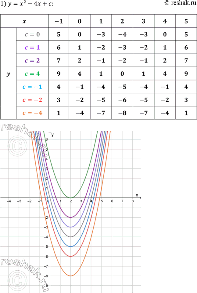 ����������� ����������, ��� ������ �� ������ ��������� ������ �� ������������� a, b � � � ��������� ��������. ��� �����:1) � ����� ������� ��������� ��������� �������� � = �^2 �...