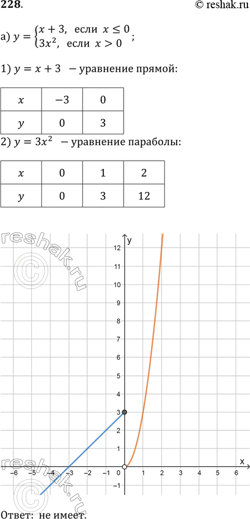  228.   : ) y = x + 3,  x ? 0    y = 3x^2,  x > 0;) y = -2x^2,  x < 0    y = -x + 2,  x ? 0;    ...