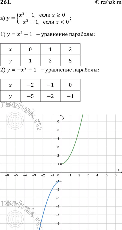  261.   :) y = x^2 + 1,  x ? 0    y = -x^2 - 1,  x < 0;) y = 2 - x^2,  x < 0    y = x^2 - 2,  x ? 0;) y = x + 2,  x <...