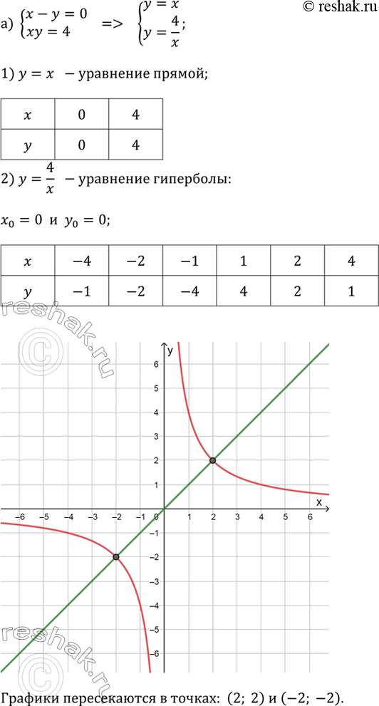     :) x - y = 0  xy = 4;) y + x^2 = 4  y - x = 2;) y - x = 0  y = 4x -...