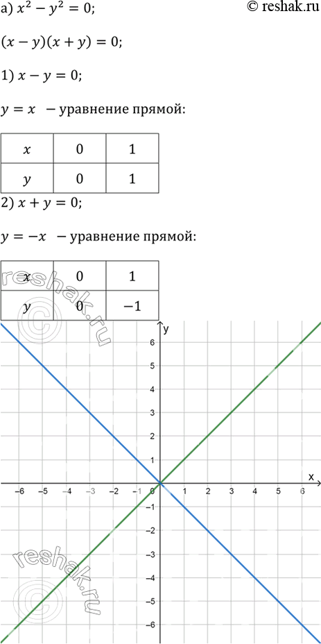 ����������� ��������� ������ ���������:�) x^2 - y^2 = 0;�) 4x^2 = y^2;�) xy = 0;�) (x - y)(2x - y) = 0;�) (x - y + 1)(x + y - 1) = 0;�) (x - 1)(y - 1) =...