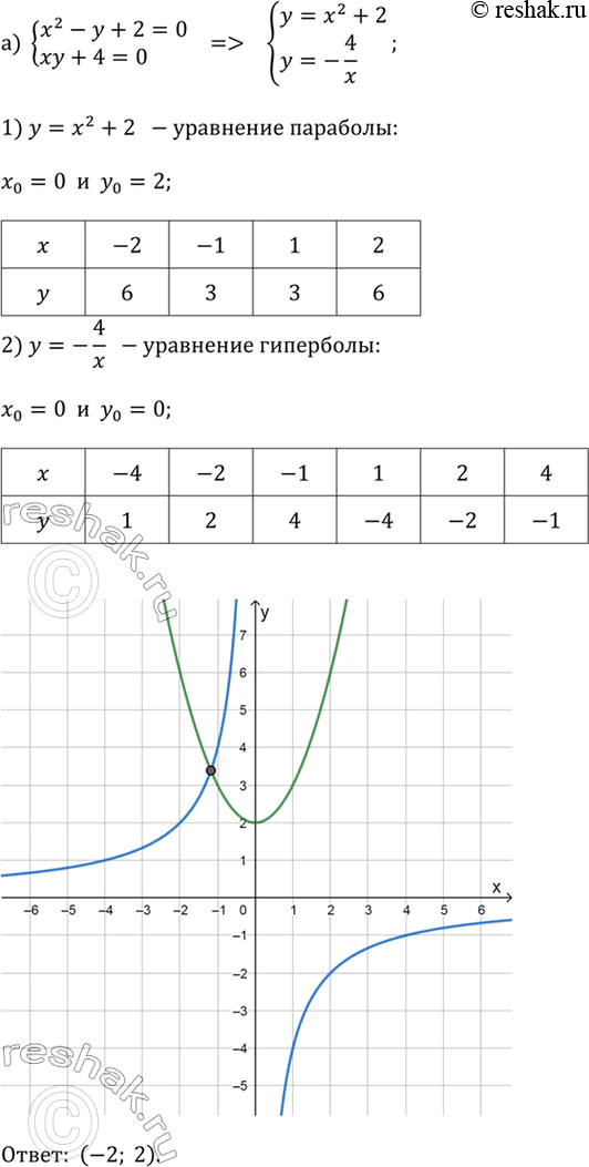     : ) x^2 - y + 2 = 0  xy + 4 = 0;) x^2 - y - 2 = 0  x^3 - y = 0;) x^2 - 2x + y = 0  vx - y =...