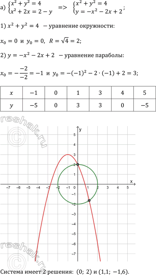 ����������� � ������� �������� ����������, ������� ������� ����� ������� ���������. ������� ���������� � �������.�) x^2 + y^2 = 4 � x^2 + 2x = 2 - y;�) x^2 + y^2 = 25 � y + 5...