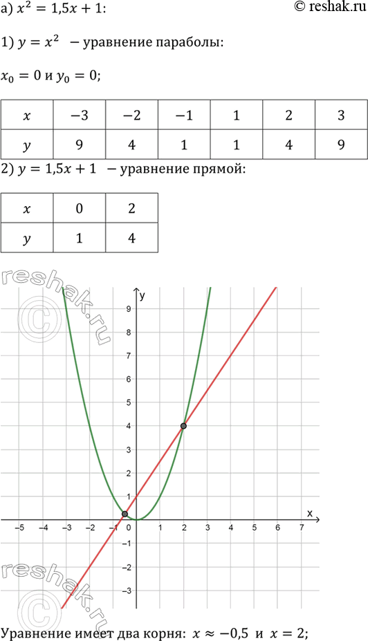 ����������� � ������� �������� ����������, ������� ������ ����� ���������, � ������� ��� �����:�) �^2 = 1,5� + 1;�) �^3 + � - 2 = 0;�) �^2 + 8/x - 1 =...