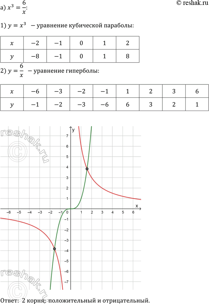 ����������� � ������� �������� ����������, ����� �� ��������� �����, � ���� �����, �� �������. ������� ����� ������:�) x^3 = 6/x;�) x^3 = -1/x;�) vx = 1/x;�) vx = 1...