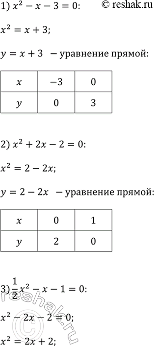 ����������� ������� � ������� �������� ����������� �������� ������ ���������:x^2 - x - 3 = 0,   x^2 + 2x - 2 = 0,   1/x x^2 - x - 1 = 0,   3 - x - 3x^2 = 0.��������....