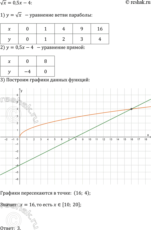          vx = 0,5x - 4?1) (?; 0]   2) [0; 10]   3) [10; 20]   4) [20;...