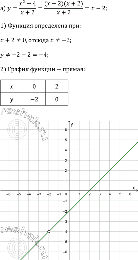 ����������� ��������� ������ ������� (376�377).376.�) y = (x^2 - 4)/(x + 2);�) y = (x - 1)/(x^2 - x);�) y = (x^2 - 4x - 5)/(x + 1);�) y = (x^4 - 1)/(x^2 -...