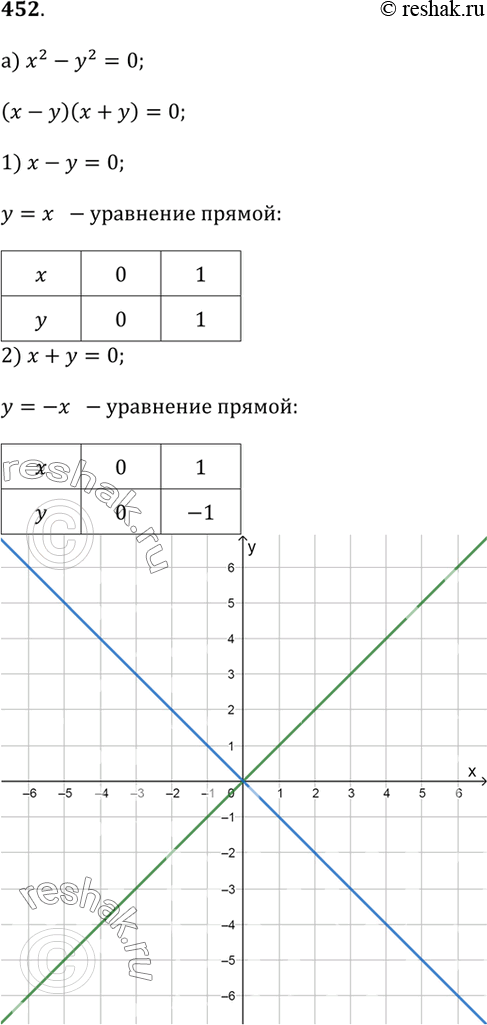  452.   :) x^2 - y^2 = 0;) 4x^2 = y^2;) xy = 0;) (x - y)(2x - y) = 0;) (x - y + 1)(x + y - 1) = 0;) (x - 1)(y - 1) =...