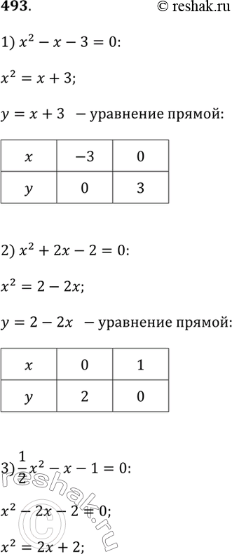  493.        :x^2 - x - 3 = 0,   x^2 + 2x - 2 = 0,   1/x x^2 - x - 1 = 0,   3 - x - 3x^2 = 0.....