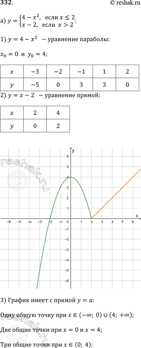 ����������� ��������� ������ ������� � ����������, ��� ����� ��������� � ������ � = � ����� � �������� ��� ����� �����; ��� ����� �����; ���� ����� �����:�) y = 4 - x^2, ���� x ?...