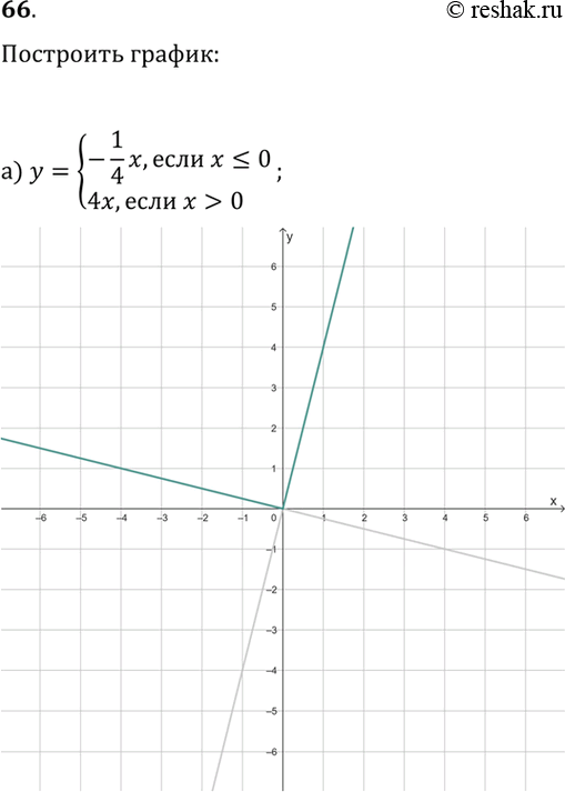 ����������� 66. ��������� ������ �������:�) y={-1/4x, ���� x?0; 4x, ���� x>0};�) y={x+1, ���� x?0; -x+1, ���� x>0};�) y={-x-3, ���� x?-1; -2, ���� x>0};�) y={3x, ���� x?1;...