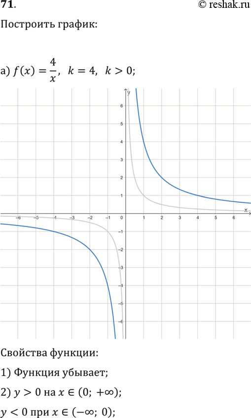 ����������� 71. ��������� ������ �������: �) f(x)=4/x; �) f(x)=-8/x.�� ������� ����������:1) ���������� ��� ������� ������� ��� x>0; ���...