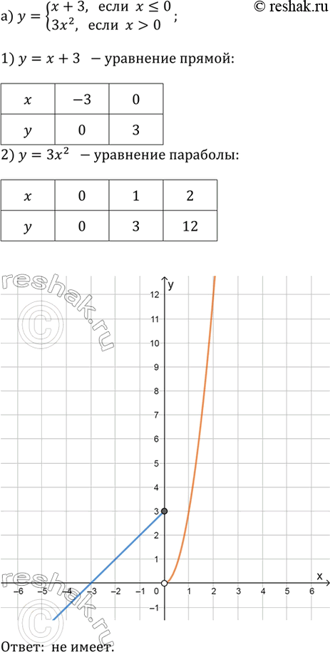 ����������� 2.34. ��������� ������ �������:�) y={x+3, ���� x?0; 3x^2, ���� x>0};�) y={-2x^2, ����...