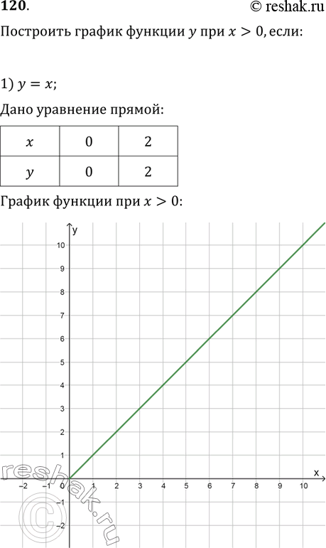  120.      >0, :1) y=x;   2) y=x^2;   3) y=x^2+x;   4) x^2-x.     ...
