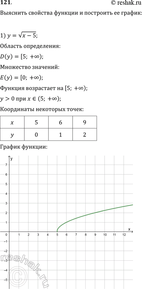  121.       :1) y=v(x-5);   2) y=vx+3;   3) y=x^4+2;4) y=1-x^4;   5) y=(x+1)^3;   6)...
