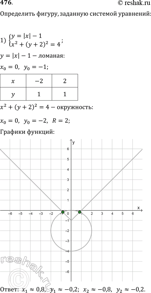  476.  ,   :1) {(y=|x|-1, x^2+(y+2)^2=4);   2) {(x^2+(y-1)^2=9, y=|x|+2);3) {(y=(x+1)^2+1, (x+1)^2+(y+1)^2=9);   4)...