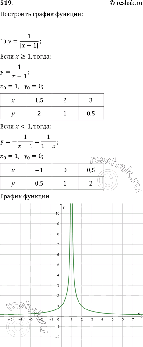  519.   :1) y=1/|x-1|;   2) y=3/|x|-1;   3) y=(|x|)^(1/3);   4)...