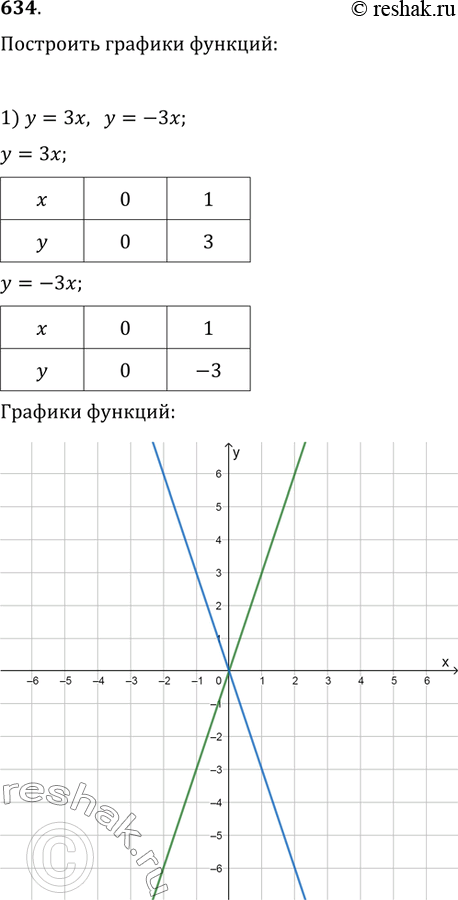  634.    (   ):1) y=3x, y=-3x;   2) y=(1/3)x, y=(-1/3)x;3) y=x-2, y=x+2;   4) y=-x-2,...