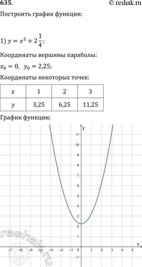  635.   :1) y=x^2+2(1/4);   2) y=(x-1/3)^2;3) y=(x+2,5)^2-1/4;   4) y=x^2-4x+5;5) y=x^2+2x-3;   6)...