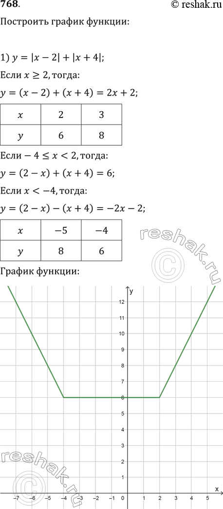  768.   :1) y=|x-2|+|x+4|;   2) y=|x-3|-|x-1|;3) y=v(x^2+4x+4)+v(x^2-6x+9);4) y=v(x^2+10x+25)-v(x^2-2x+1);5) y=(3x-2)/|x-1|;   6)...