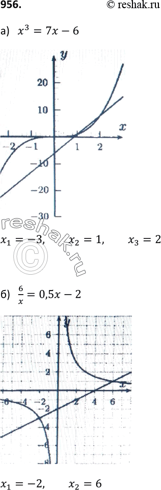  956.   :) x3=7x-6;) 6/x-0,5x-2;) 4/x=x2-2x;)  x=x3....