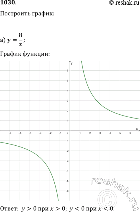 ����������� 1030. ��������� ������ �������:�) y=8/x; �) y=-3/x.� ������ ������ ������� �������� x, ��� ������� y>0; � <...