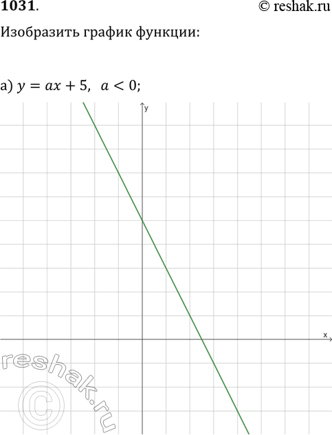 ����������� 1031. ���������� ������������ ������ �������:�) y=ax+5 ��� a0;�) y=k/x ��� k>0;�) y=k/x ��� k0;�) y= ax2+2 ��� a0, b>0;�) y=ax2+bx ��� a0.   ...