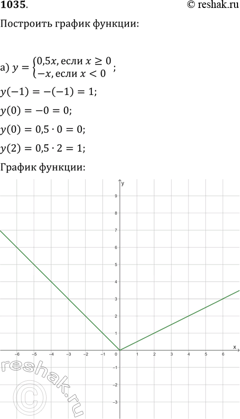 ����������� 1035. ��������� ������ �������:�)  y= �������0,5x, ���� x>=0,-x, ����...