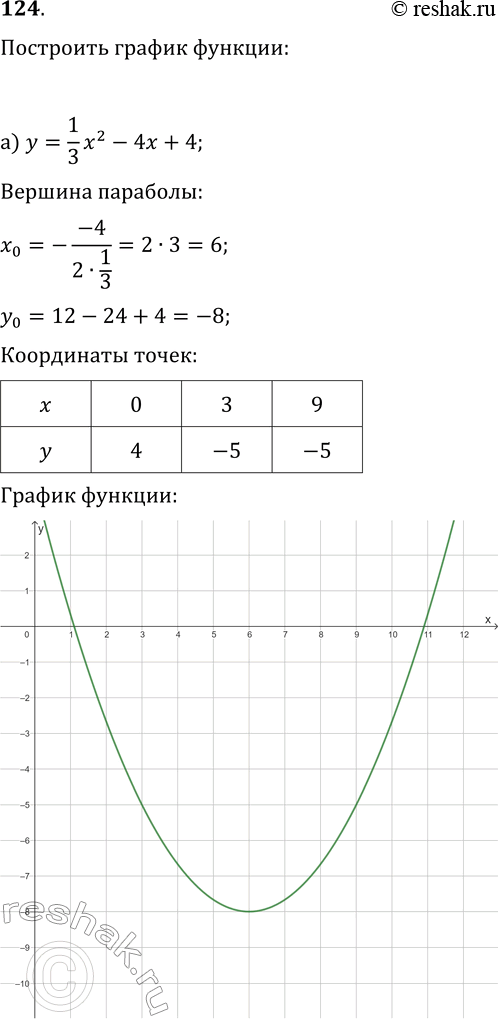  124.       :)  = 1x2/3 - 4 + 4; )  = -12/4 +  - 1; ) y = 2 +...