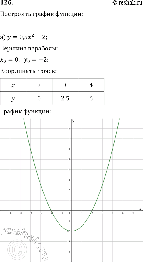  126.   :)  = 0,52 - 2;)  = 2 - 4 + 4;)  = -2 +...