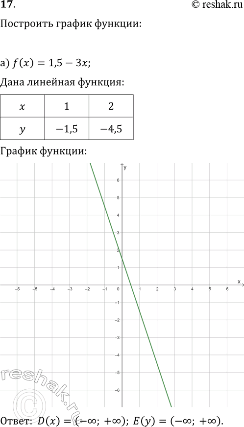  17   ,  :) f(x) = 1,5 - 3; ) f{x) = 4,5x;	) f(x) = 10/x;) f(x)	= -1/x     ...