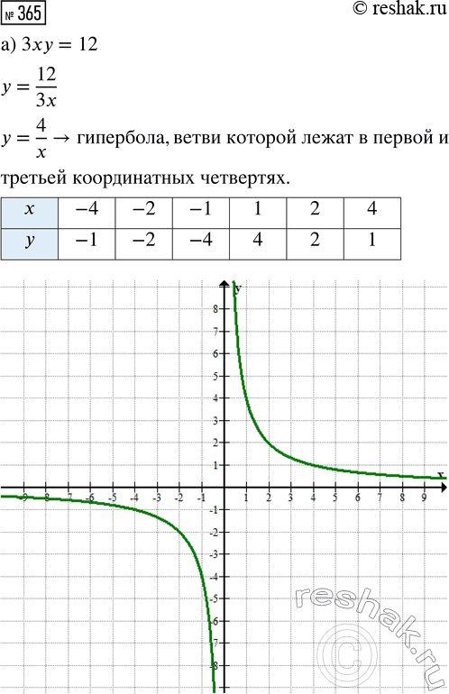 Изображение 365. При каких значениях x разность дробей 1/(x + 2) и 1.(x+ 4) равна разности дробей 1/(x+8) и...