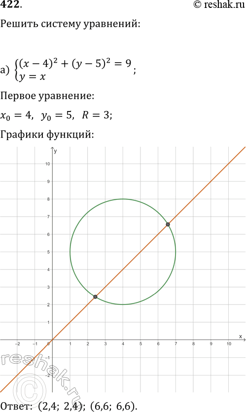  422.    :)(x-4)2+(y-5)2=9,y=x;) y-x2=0,x+y=6....