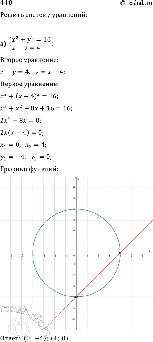  440.      :) x2+y2-16,x-y=4;) y=x2+1,x+2y=5....