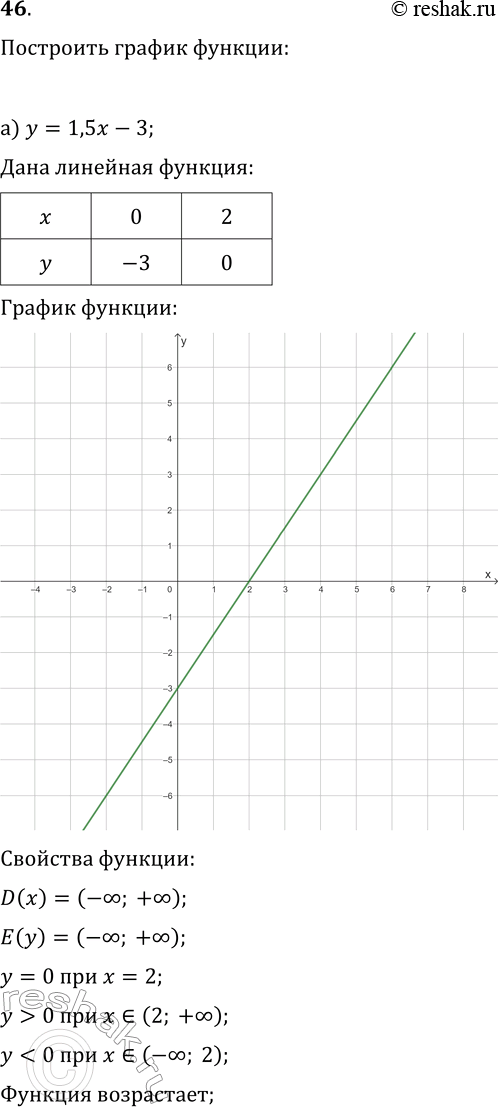  46       : )  = 1,5x - 3; )  = -0,6 +...