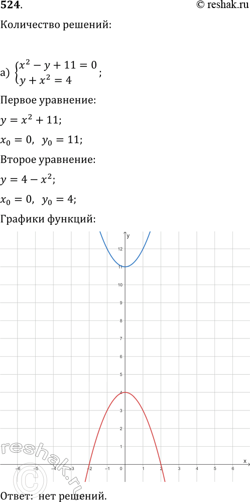  524.    ,,       :) x2-y+11=0,y+x2=4;)...