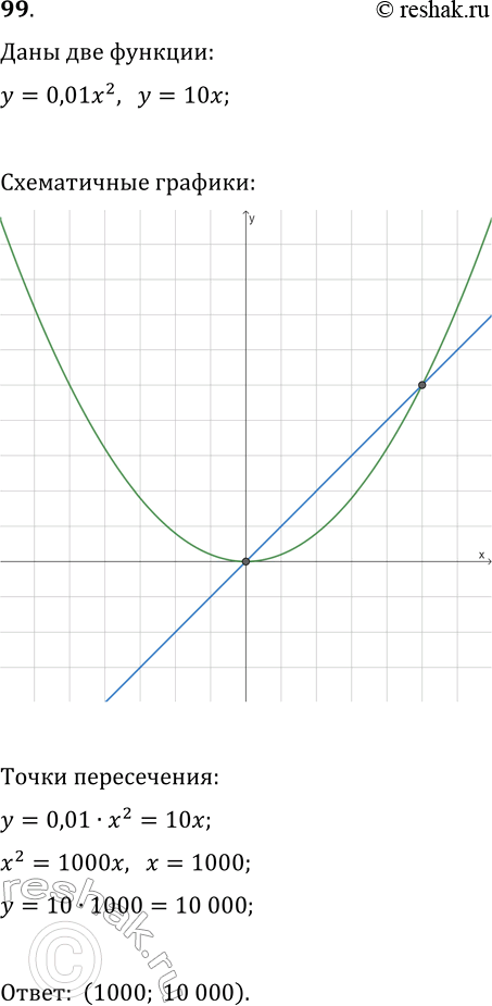  99      = 0,01x2   = 10x.       0(0; 0).        ? ...