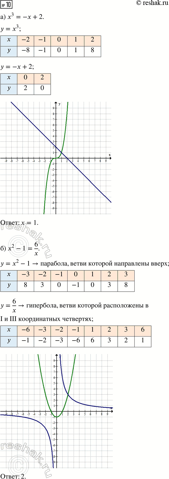 Изображение Упр.10 Повторение Уравнения и системы уравнений ГДЗ Рабочая тетрадь Макарычев Крайнева 9 класс