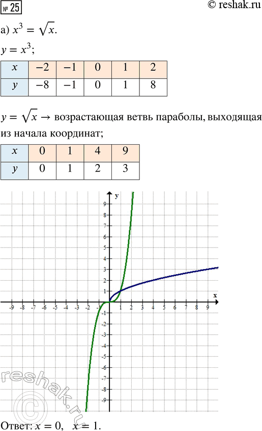 Изображение Упр.25 Повторение Уравнения и системы уравнений ГДЗ Рабочая тетрадь Макарычев Крайнева 9 класс